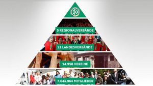Mitglieder im DFB
