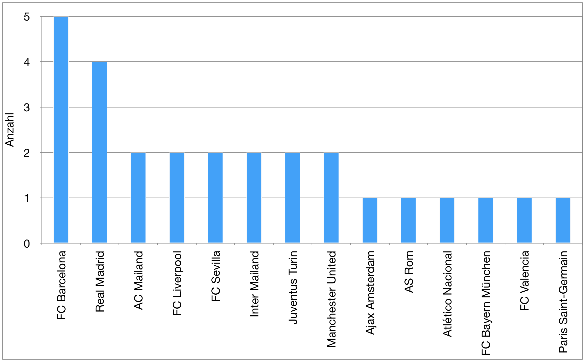 Welcher Verein ist der beste? 46 Wie oft wurde eine Verein zum besten Club des Jahres gewählt