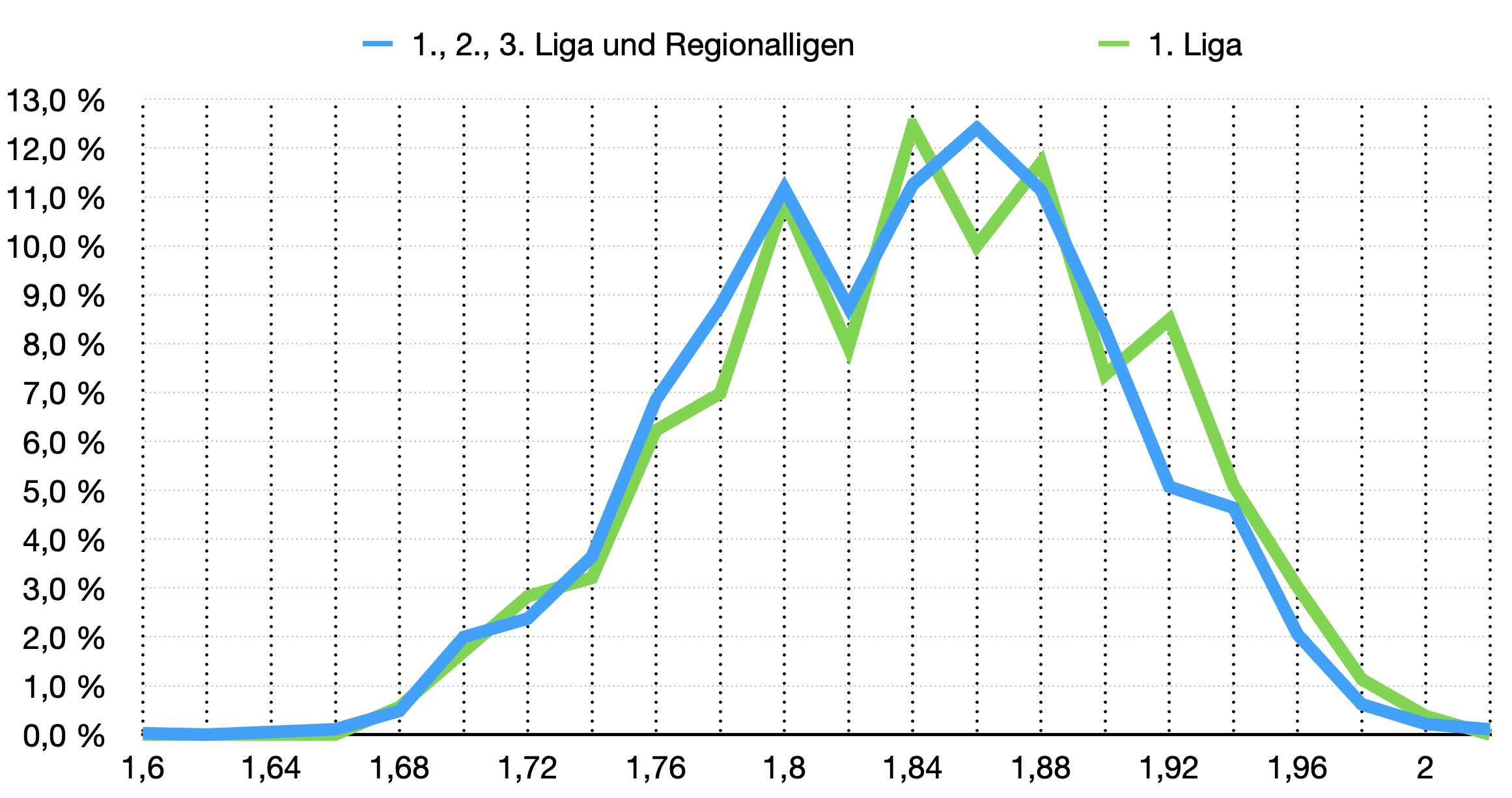 Größen in deutschen Top-Ligen